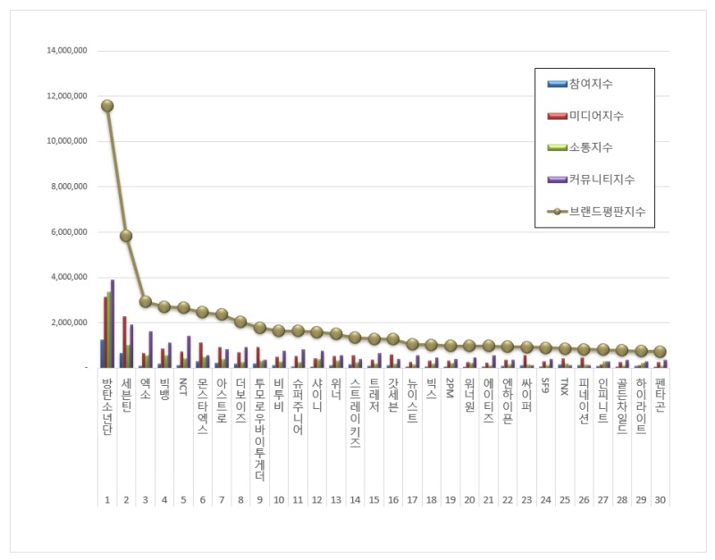 Brand reputation ranking of Kpop boy groups in June 2022 .| Brikorea.