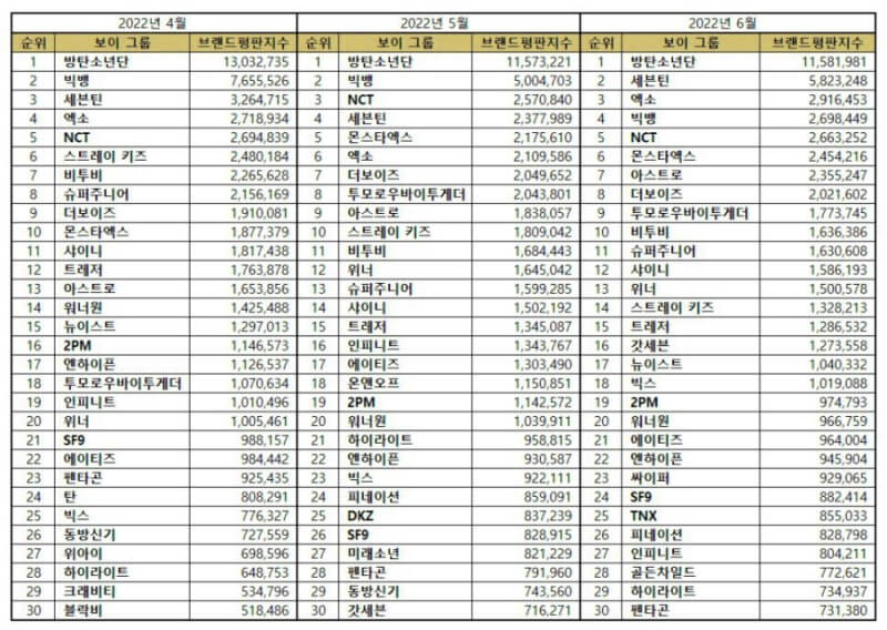 Most popular Kpop boy groups from April to June 2022. | Brikorea.