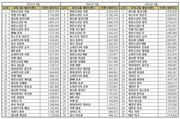 TOP 30 Kpop Boy Group Member Brand Reputation Rankings in June 2022 - IMAGE 2
