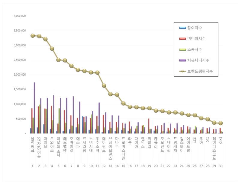 Top 30 most popular girl groups in June 2022. | Brikorea.