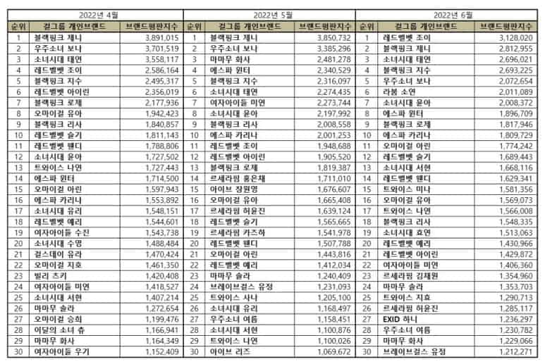 TOP 30 Kpop Girl Group Member Brand Reputation Rankings in June 2022 - IMAGE 2
