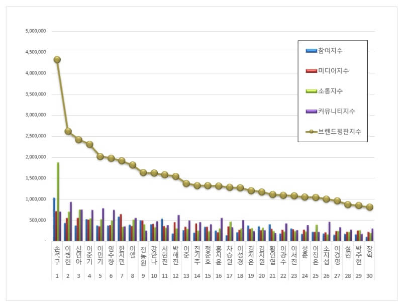 TOP 30 Korean Drama Actor Brand Reputation Rankings in June 2022 - Brikorea