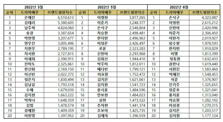 TOP 20 Korean Drama Actor Brand Reputation Rankings in June 2022 - Brikorea