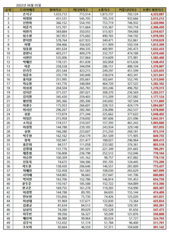 TOP 50 Korean Drama Actor Brand Reputation Rankings in June 2022