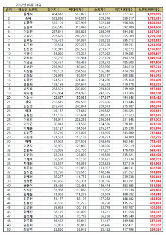 TOP 50 Korean Variety Star Brand Reputation Rankings in June 2022 - IMAGE 9