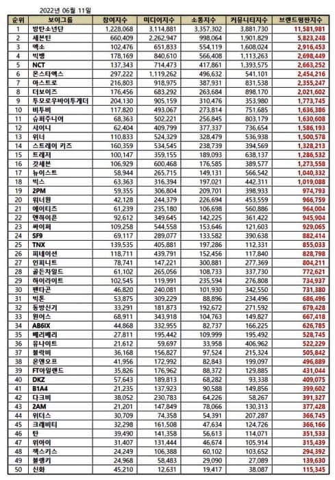 June 2022 Top 50 KPop Boy Group Brand Reputation Rankings. | Brikorea.