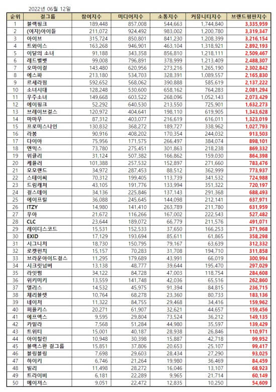 TOP 50 Kpop Girl Group Brand Reputation Rankings in June 2022