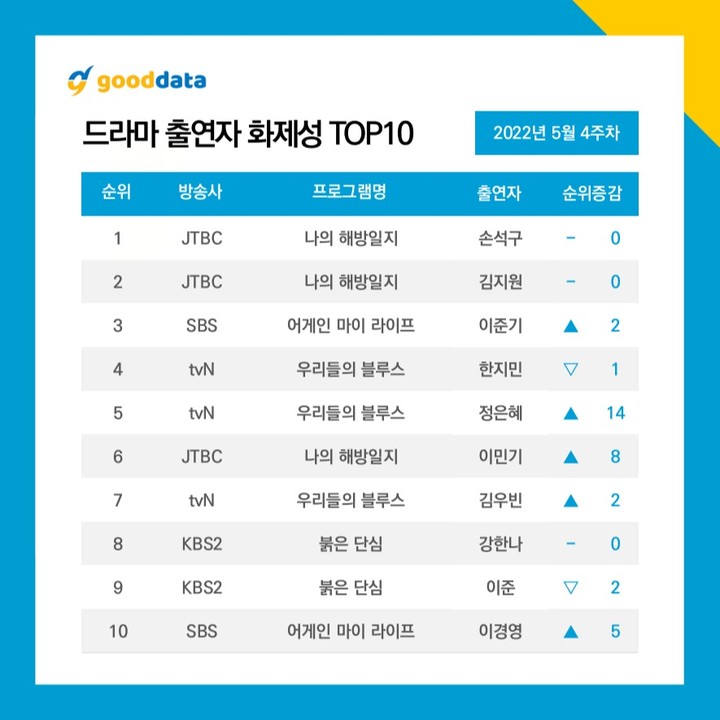Top 10 Most Talked About Korean Drama and Actor in the 4th Week of May 2022