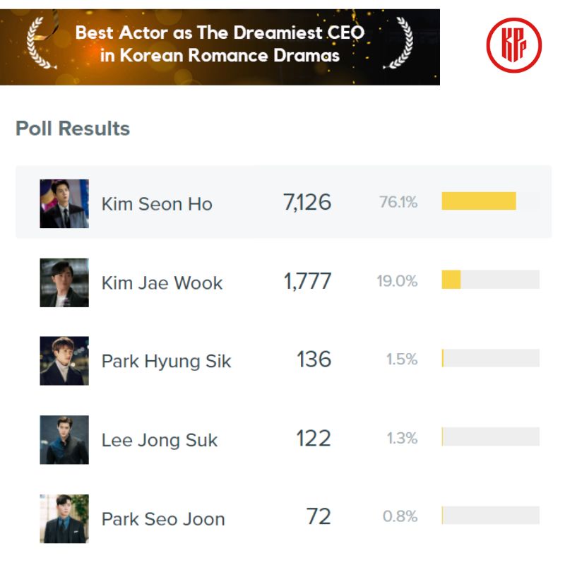 voting result the dreamiest ceo kdrama