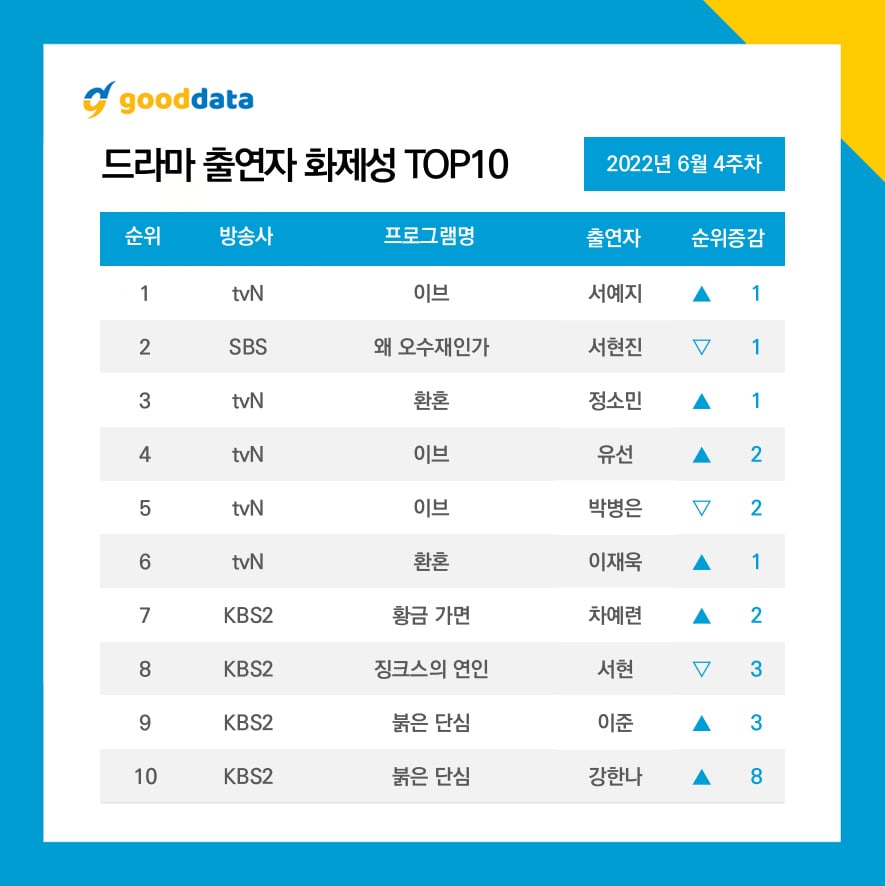 TOP 10 Most Talked About Korean Drama and Drama Actor Rankings in the 4th Week of June 2022