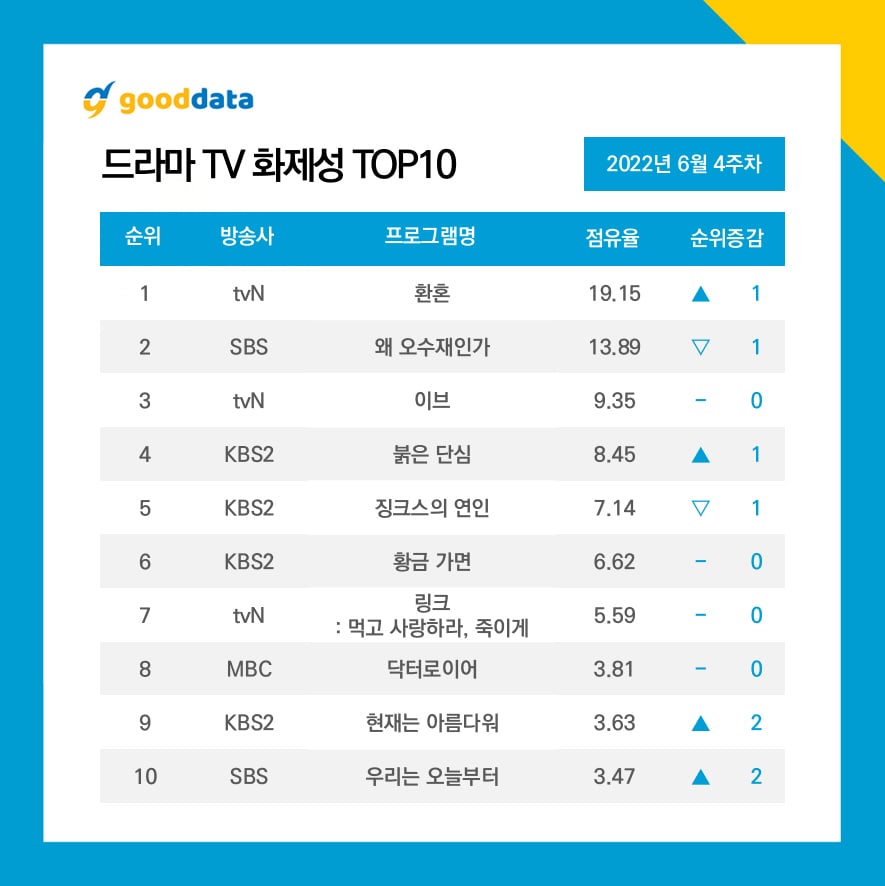 TOP 10 Most Talked About Korean Drama and Drama Actor Rankings in the 4th Week of June 2022