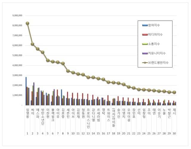 Lim Young Woong stayed firm in the No. 1 spot in July 2022 Korean singer brand reputation rankings. | Brikorea.