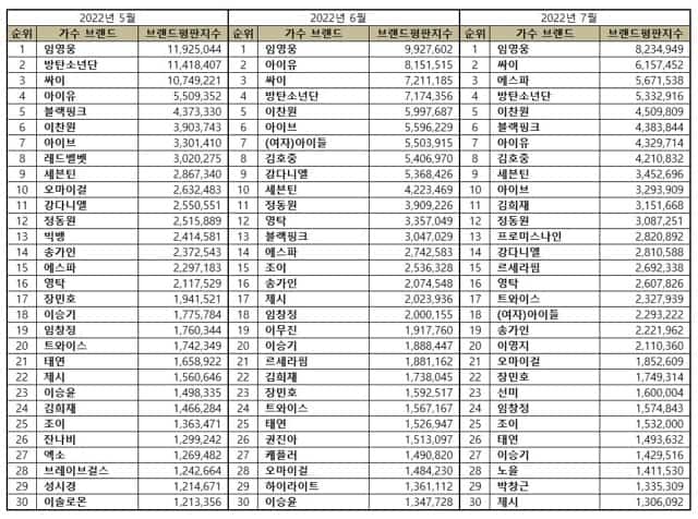 Top 30 Korean singer brand reputation rankings from May to July 2022. | Brikorea