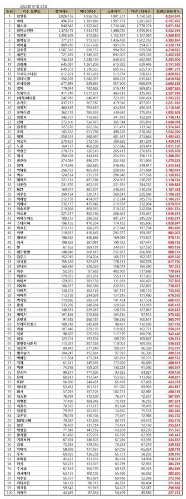 July Top 100 most popular Korean singer brand reputation rankings. | Brikorea.