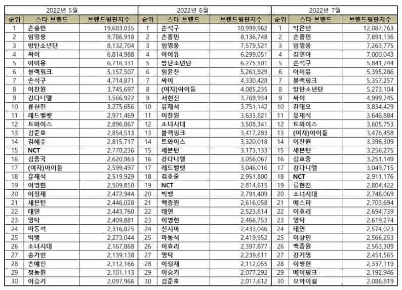Top 30 most popular Korean stars in May, June, and July 2022. | Brikorea.