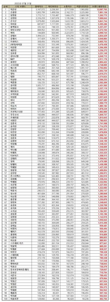 July TOP 100 Korean Star Brand Reputation Rankings. | Brikorea