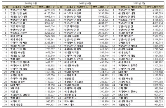 Top 30 individual Kpop boy group members from May to July 2022.| Brikorea.