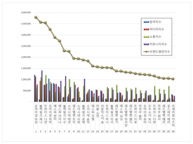 TOP 100 KPOP Girl Group Member Brand Reputation Rankings in July 2022