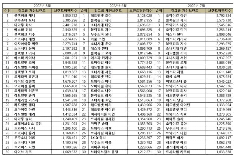 TOP 100 KPOP Girl Group Member Brand Reputation Rankings in July 2022