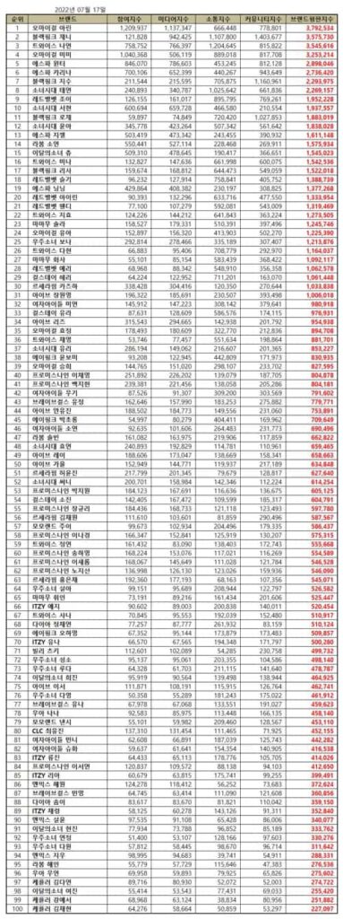 TOP 100 KPOP Girl Group Member Brand Reputation Rankings in July 2022