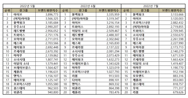 Top 20 Kpop Girl Groups Brand Reputation Rankings from May to July 2022. | Brikorea.