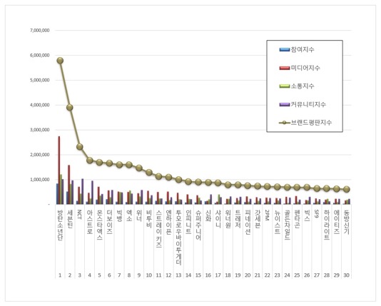 TOP 30 KPop Boy Group Brand Reputation Rankings in July 2022