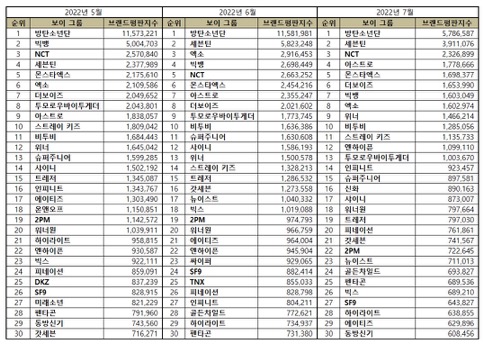 TOP 30 KPop Boy Group Brand Reputation Rankings in July 2022