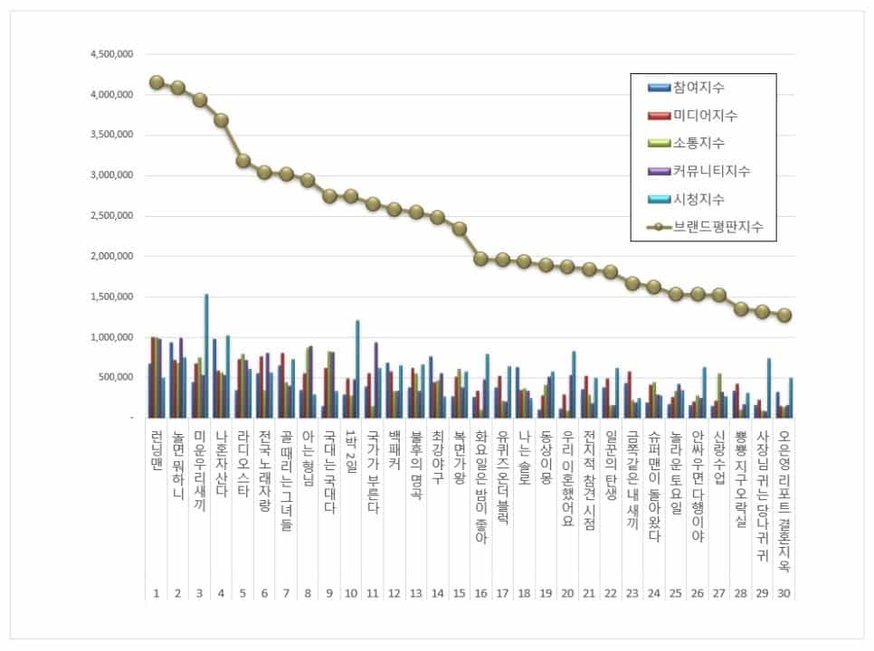  “Running Man“ No.1 most popular Korean variety show in July 2022. | Brikorea.