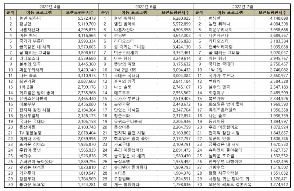 Top 30 most popular Korean variety show brand reputation rankings in March, April, and July 2022. | Brikorea.