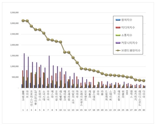 fromis_9 soars to No.4 of most popular Kpop girl groups in July 2022. | Brikorea.