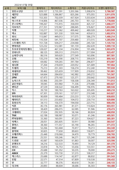 Top 50 KPop Boy Group Brand Reputation Rankings in July 2022. | Brikorea.