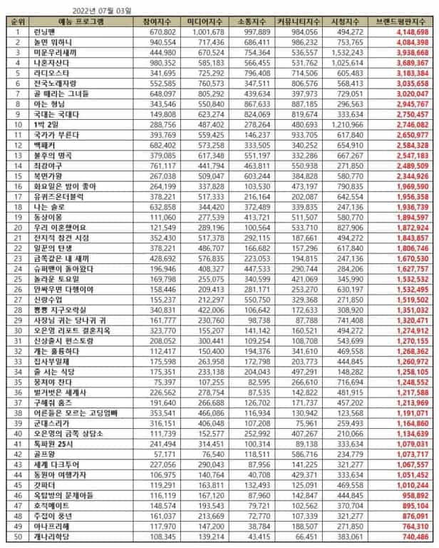 “Running Man” took the No.1 place in Korean variety show brand reputation rankings in July 2022. | Brikorea.