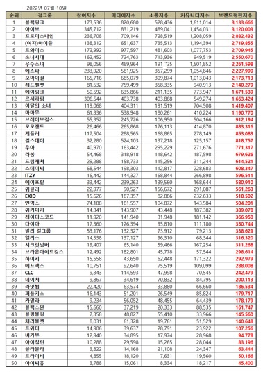 Top 50 KPop Girl Group Brand Reputation Rankings in July 2022. | Brikorea.