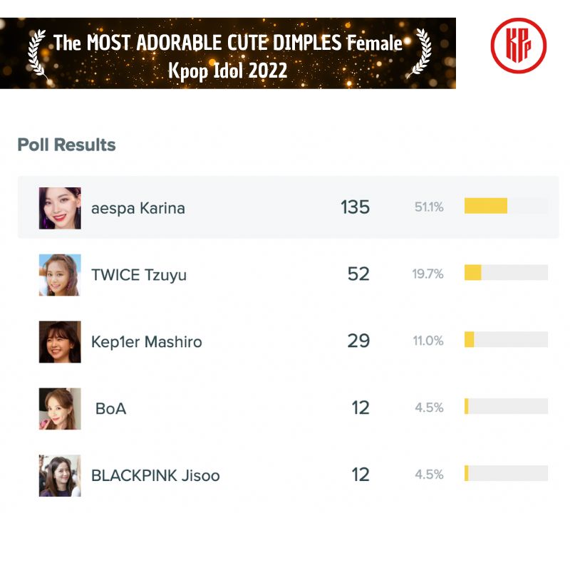 The Most Adorable Cute Dimples Female Kpop Idol 2022 Result