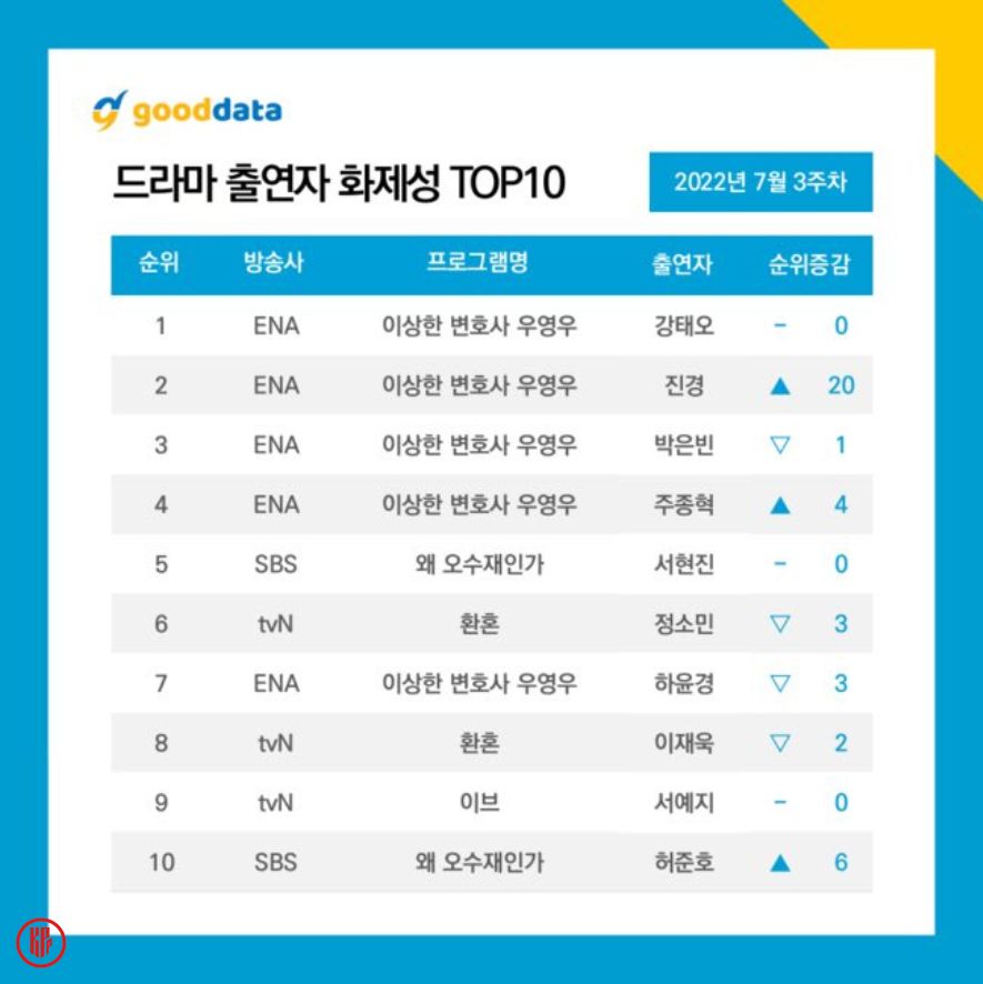 Kang Tae Oh tops the most buzzworthy actor list in the 3rd week of July 2022. | Good Data Corporation.