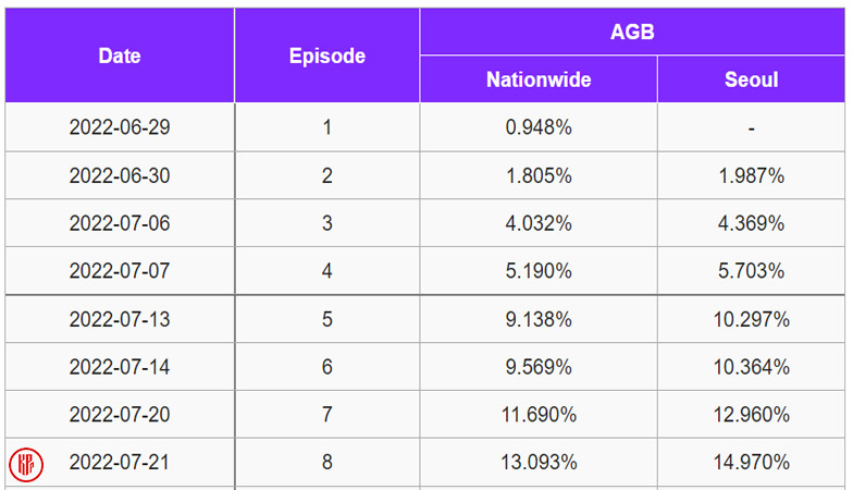 “Extraordinary Attorney Woo” Korean drama ratings according to Nielsen Korea. | Asianwiki.