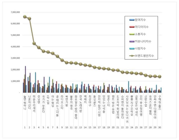 Top 30 most popular Korean variety show in August 2022. | Brikorea.