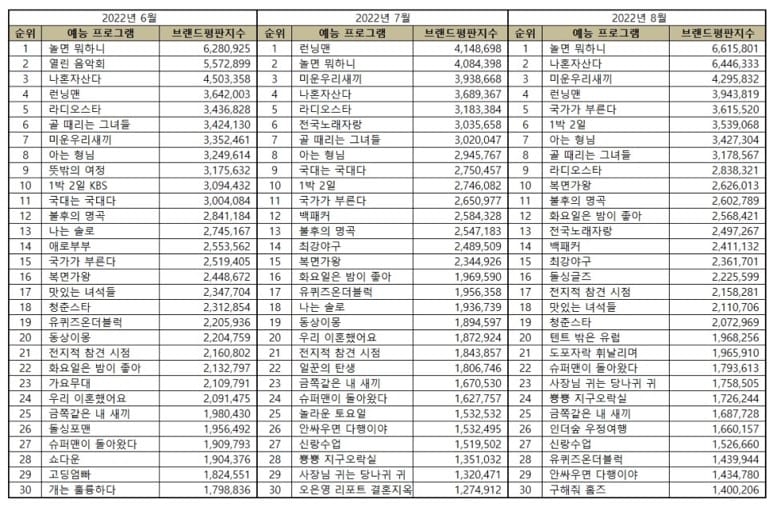 Top 30 most popular Korean variety show brand reputation rankings in June, July, and August 2022. | Brikorea.