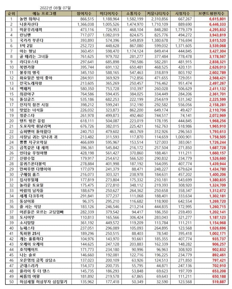 “Hangout with Yoo” (“How Do You Play?”) was named the No.1 popular Korean variety show in August 2022. | Brikorea.