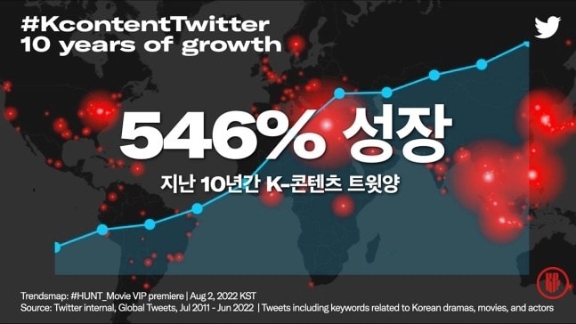 The number of tweets for K-content surged by 546% in 10 years. | Twitter.