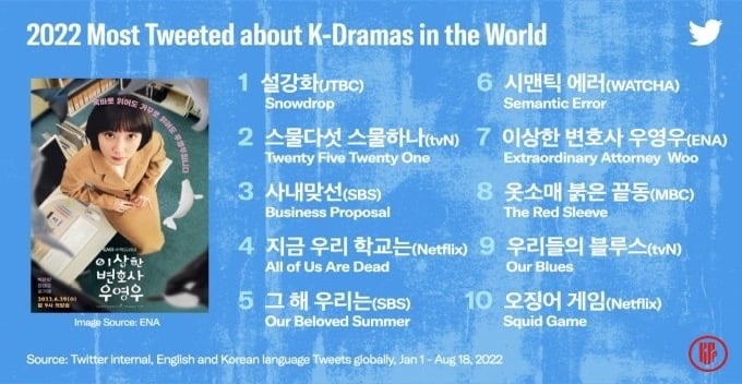 Most Tweeted Korean Dramas. | Twitter