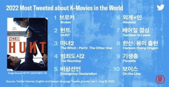 Most Tweeted about Korean Movies. | Twitter.