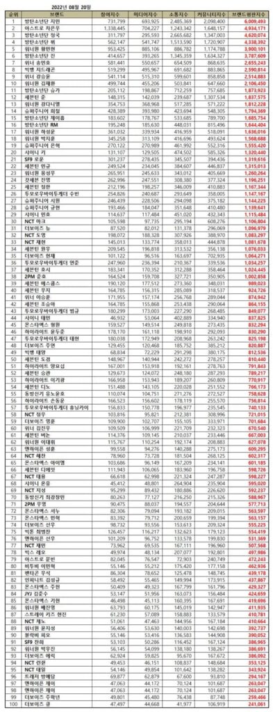 TOP 100 Individual Kpop Boy Group Member Brand Reputation Rankings in August 2022
