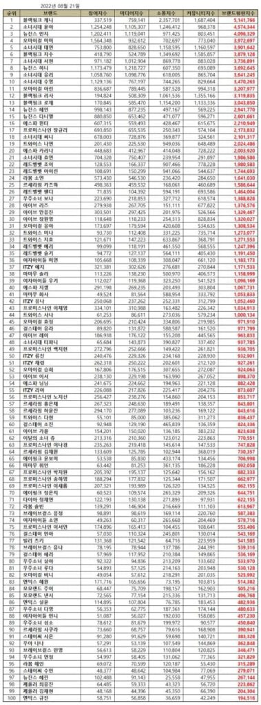 TOP 100 Individual Kpop Girl Group Member Brand Reputation Rankings in August 2022
