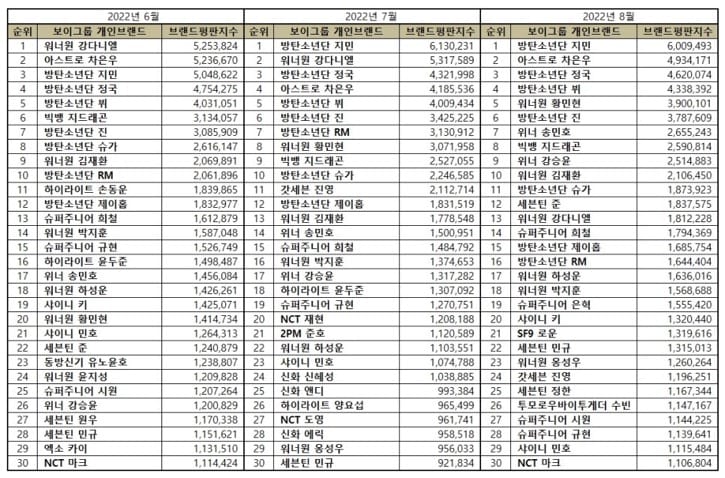 Top 30 most popular individual boy group members from June to August. | Brikorea.