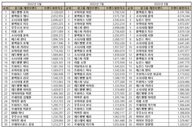 Top 30 individual Kpop girl group members from June to August 2022.| Brikorea.