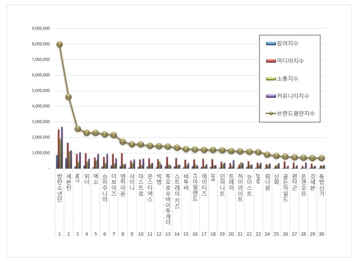 Find out the most popular Kpop boy groups in Korea right now on the top 50 Kpop boy group brand reputation rankings in August 2022.