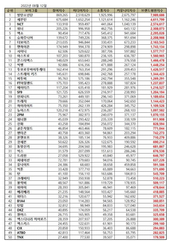 Find out the most popular Kpop boy groups in Korea right now on the top 50 Kpop boy group brand reputation rankings in August 2022.