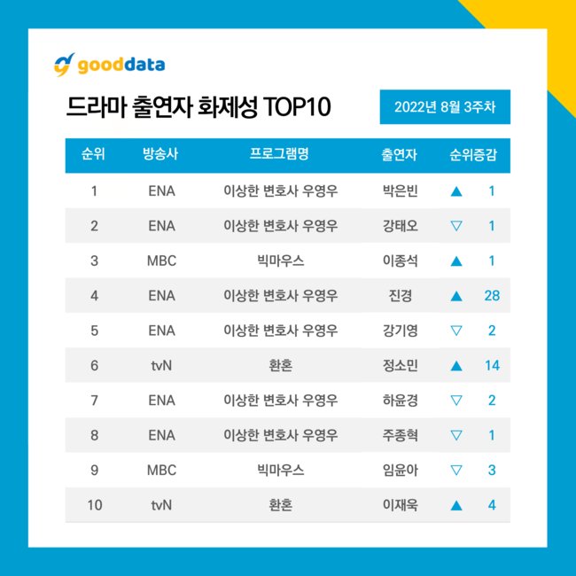 “Extraordinary Attorney Woo” remained dominating the drama actor list that most buzz in the 3rd week of August 2022. | Good Data.