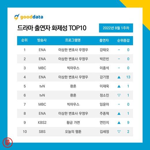Kang Tae oh and Park Eun Bin remained at the No.1 and No.2 spots on the list. | Good Data Corporation